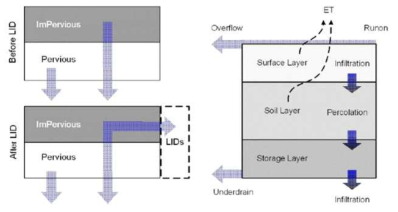 좌: SWMM-LID 유출 개념도, 우: SWMM-LID 수직 층 매개변수 개념도