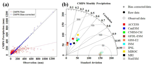 편이보정 전후 CMIP6 GCMs 기후 모의 성능 비교