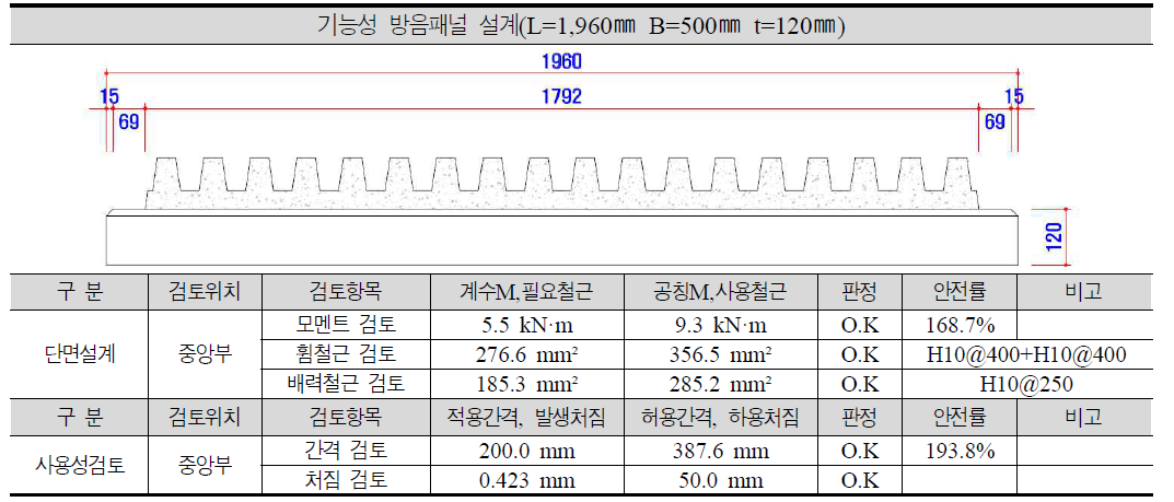 방음패널 설계 결과 요약