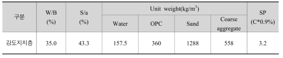 CO2, NOX 동시저감 기능성 방음패널의 강도지지층 배합표