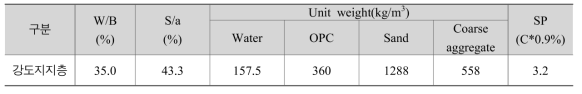 CO2, NOX 동시저감 기능성 방음패널의 강도지지층 배합표