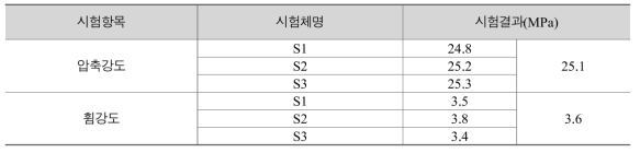 CO2, NOX 동시저감 기능성 방음패널 강도지지층 압축강도 및 휨강도