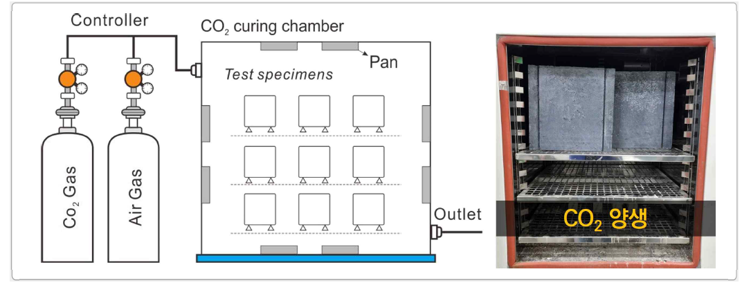이산화탄소 포집 측정을 위한 탄산화 실험장비 개요 및 시편 양생 사진