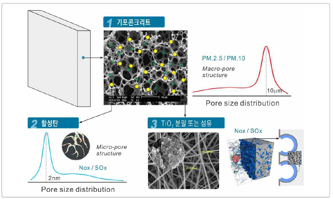 폼 복합체를 활용한 미세먼지 제거 메커니즘