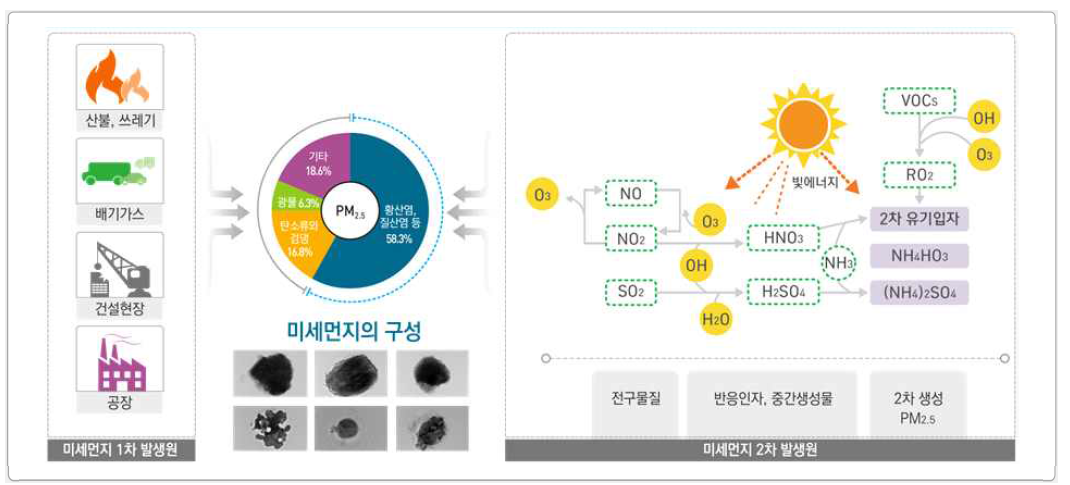 광축매 반응에 의한 전구물질 분해