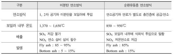 미분탄 연소방식과 순환유동층 연소방식의 차이점