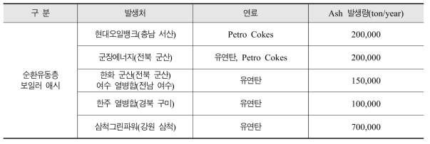 사용 연료에 따른 순환유동층 보일러 애시의 화학조성의 변화