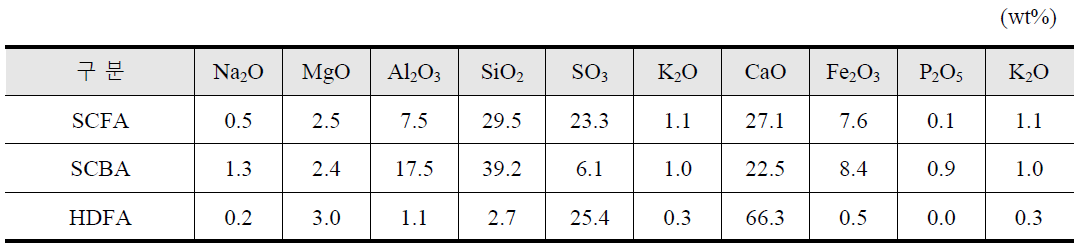 CFBC ash의 화학적 특성