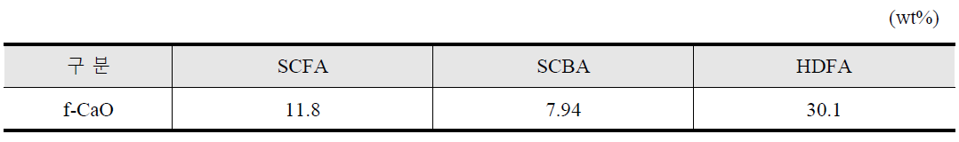 습식분석을 통한 CFBC ash의 f-CaO 측정