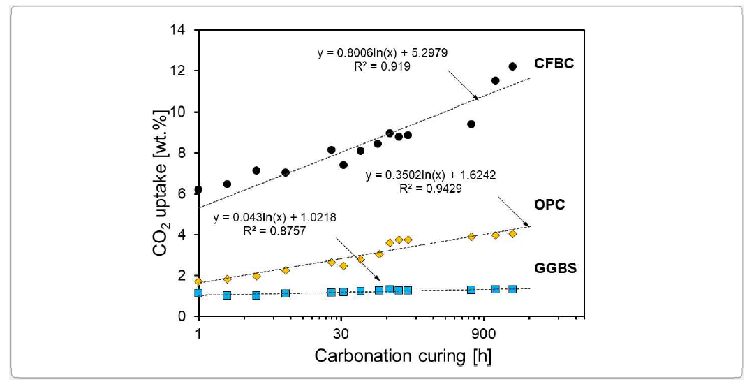 원재료의 CO2 uptake 특성