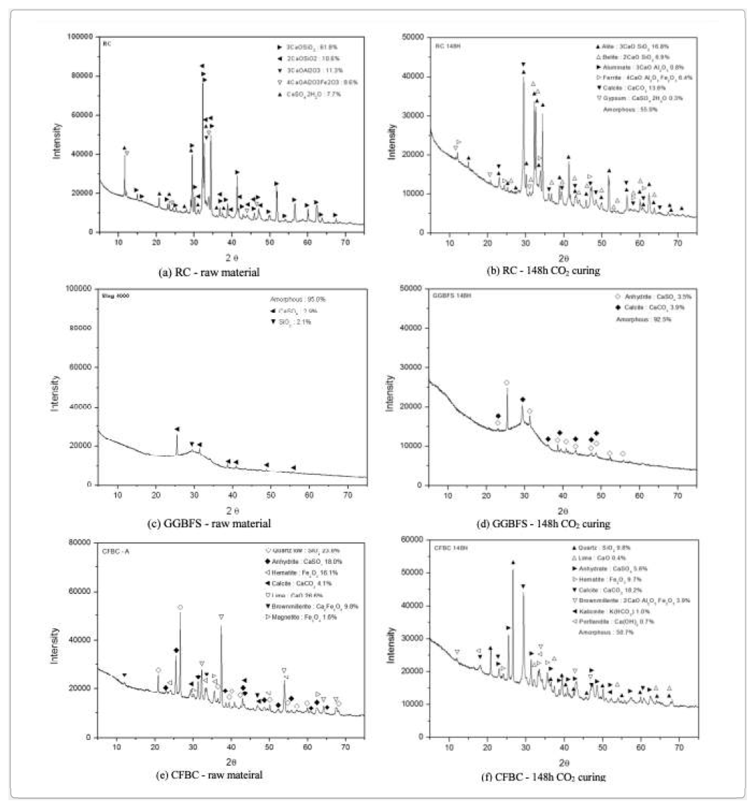 탄산화 양생에 의한 CFBC ash의 광물조성의 변화