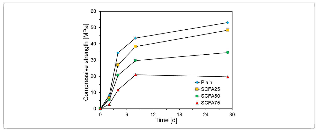 탄산화 양생에 의한 모르타르의 압축강도 결과(SCFA)