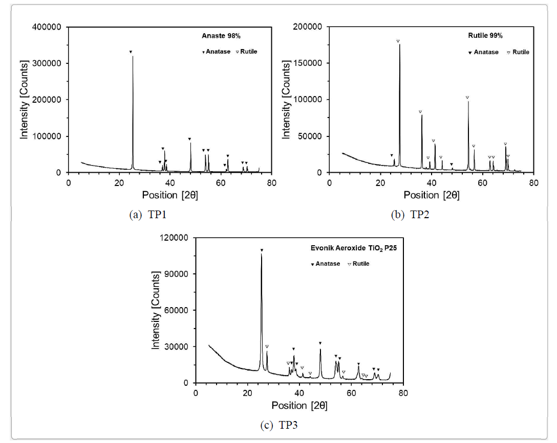 TiO2 종류에 따른 XRD 패턴