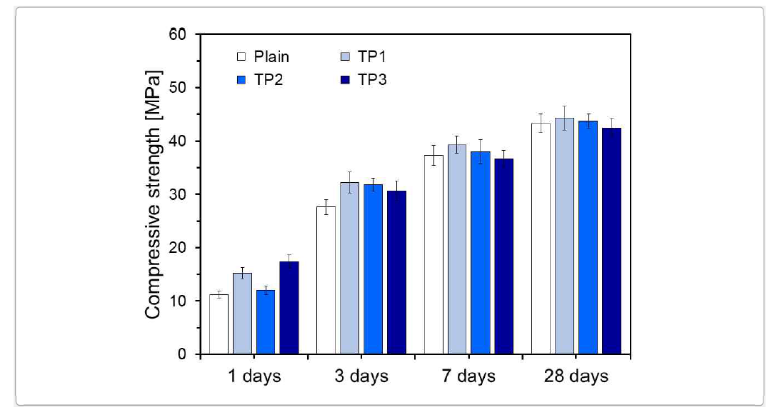 TP 함유 시멘트 모르타르의 압축강도 특성