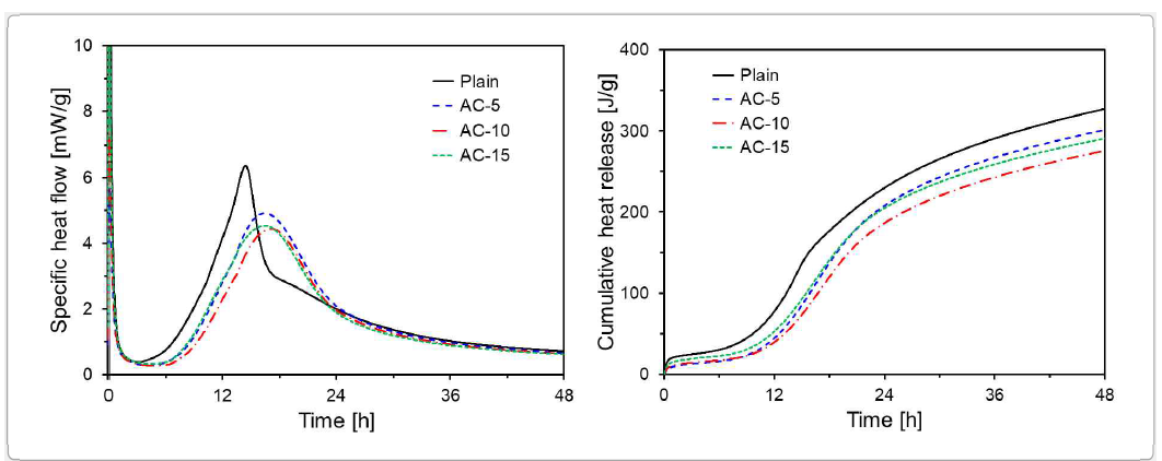 PAAC 혼입량에 따른 수화발열 곡선과 누적수화발열 곡선