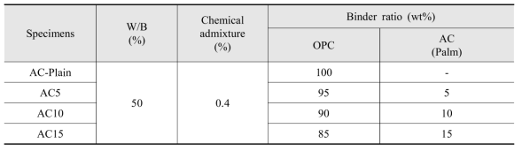 AC폼 복합체의 배합표