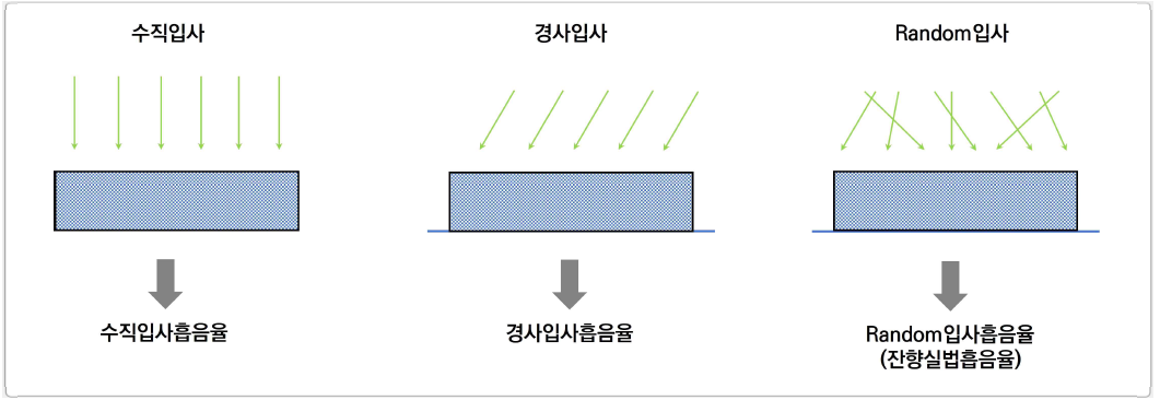 음의 입사 조건과 흡음율