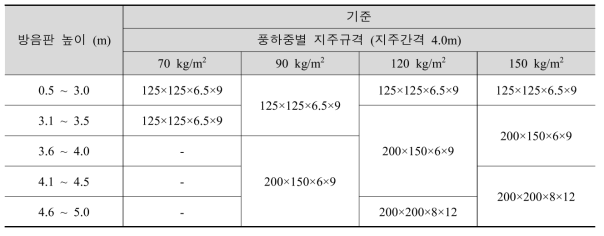 토공부 방음벽 지주