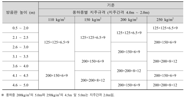 교량부 방음벽 지주