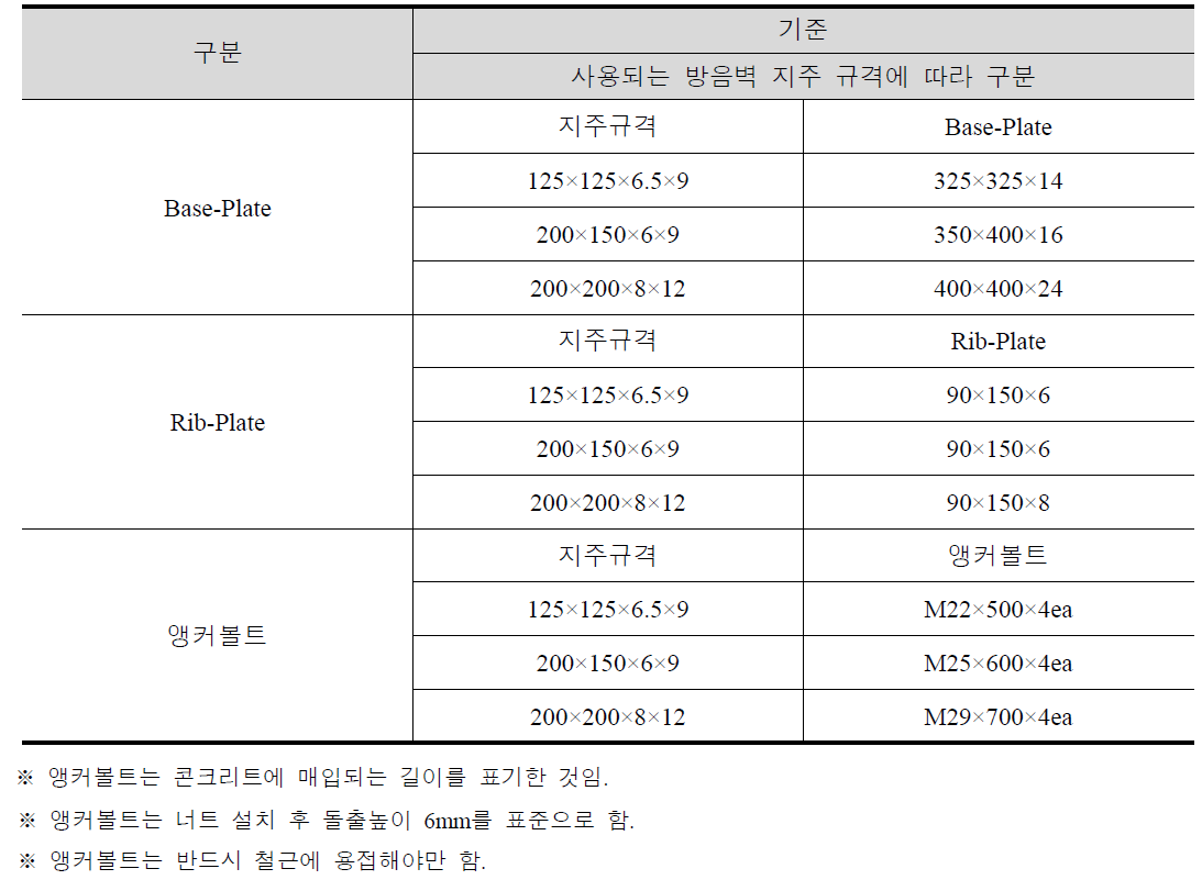 교량부 방음벽 지주