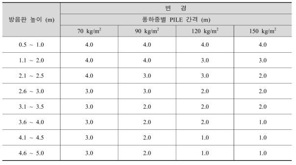 직벽형 옹벽