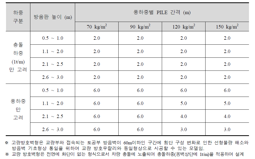 교량방호벽형