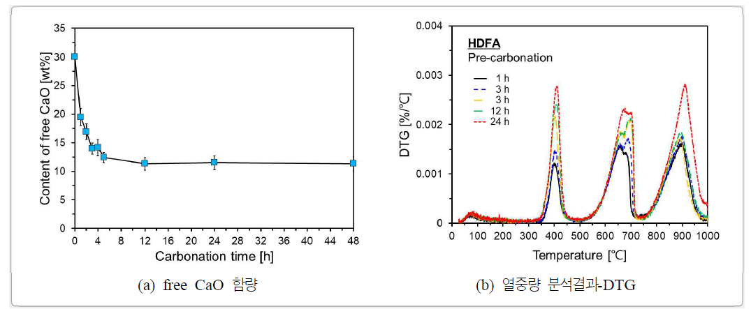 HDFA의 탄산화 양생에 의한 free CaO함량