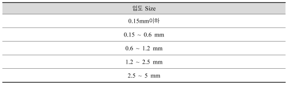 SCFA 다공성 경량골재의 입도선별