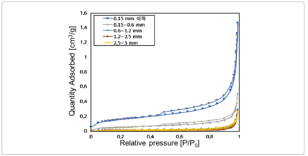 5mm 이하로 입도선별된 SCFA 다공성 경량골재의 질소가스 흡탈착 등온선