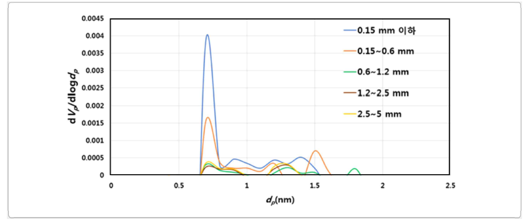 5mm 이하로 입도선별된 SCFA 다공성 경량골재의 MP method에 의한 기공 크기 분석(0.4~2nm)