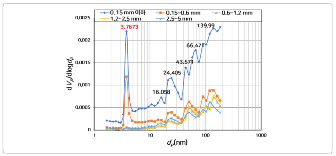 5mm 이하로 입도선별된 SCFA 다공성 경량골재의 MP method에 의한 기공 크기 분석(0.4~2nm)