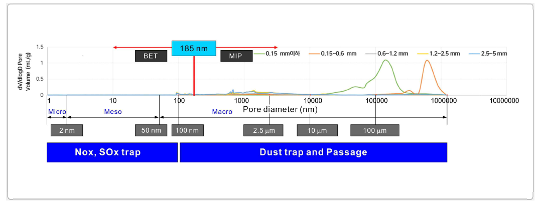 5mm 이하로 입도선별된 SCFA 다공성 경량골재의 기공 크기 분석 (MP, BJH, MIP)
