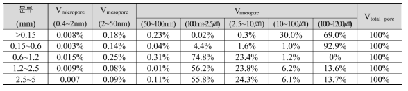5mm 이하로 입도선별된 SCFA 다공성 경량골재의 기공 크기 분포 결과 정리