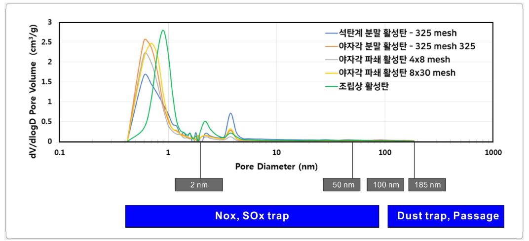 목질계 활성탄 종류별 기공 크기 분포 결과 정리 (MP, BJH, MIP)