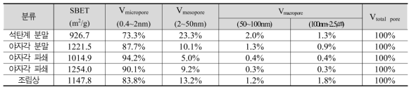 목질계 활성탄의 종류별 기공 크기 분포 결과 정리