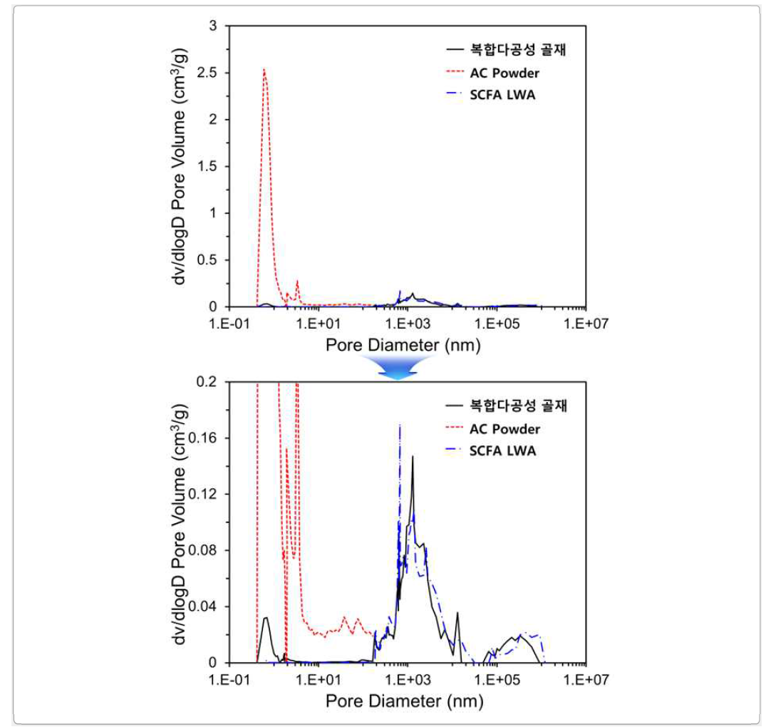 목질계 활성탄과 SCFA 다공성 경량골재를 결합시킨 연속기공 SCFA 다공성 경량골재의 공극분포