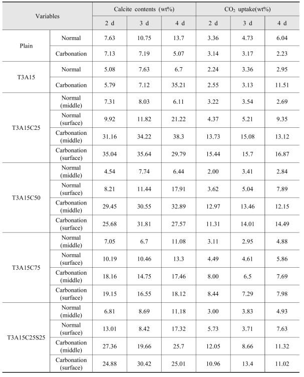 기능성 복합체의 탄산화에 의한 calcite 함량 및 CO2 uptake 결과요약