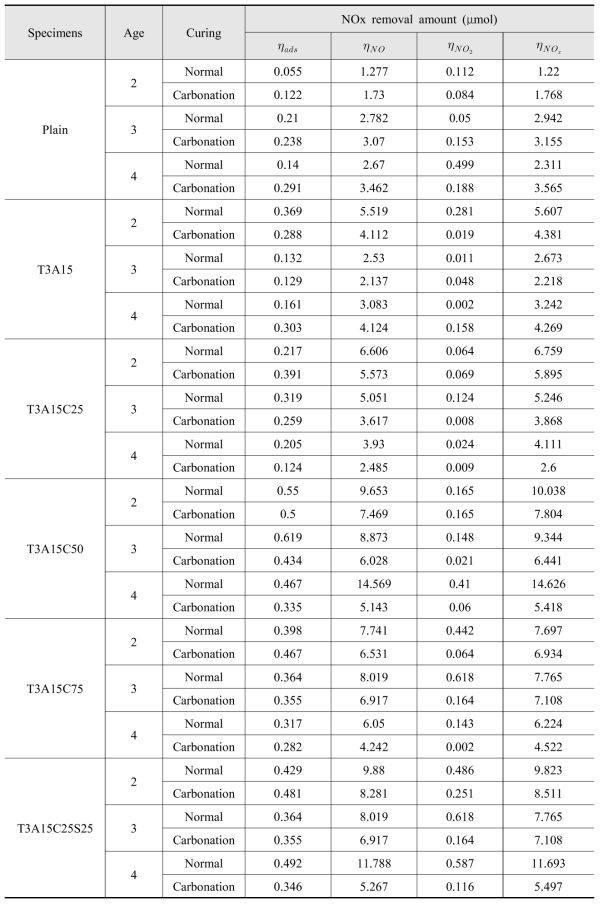 기능성 복합체의 NOx 제거성능 결과 요약