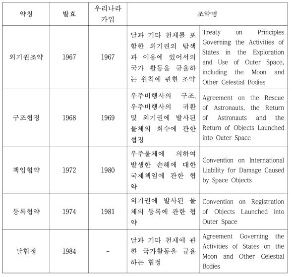 우주 관련 다자조약