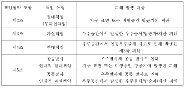 우주 손해배상 관련 국제책임 유형