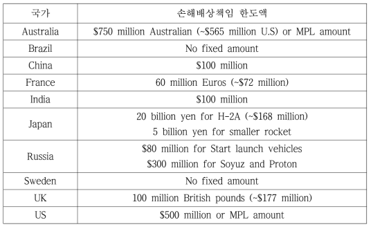 국가별 제3자 손해배상책임 한도액