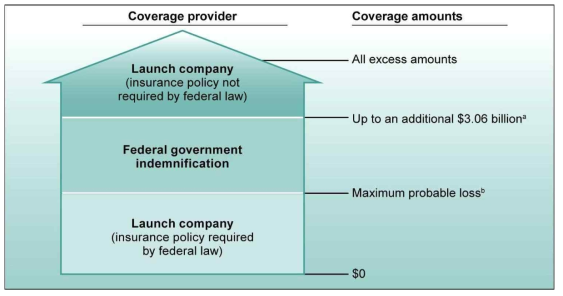 Third-Party Liability Insurance Regime for FAA-Licensed Launches