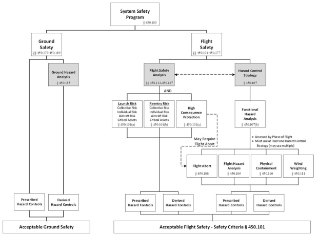 14 CFR Part 450 시스템 안전 프로그램 체계