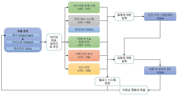 14 CFR Part 450 시스템 안전 프로그램