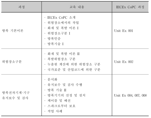 방폭 안전 교육 주요 내용