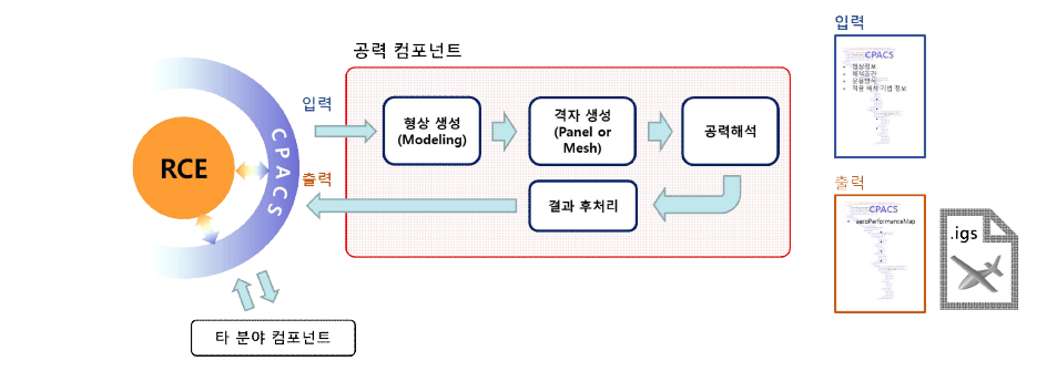 공력 컴포넌트 기능 요구도