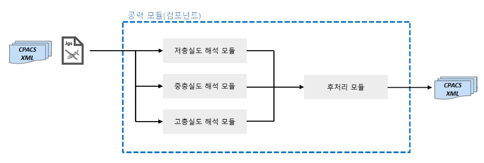 공력 컴포넌트 내부 모듈 구성 개념