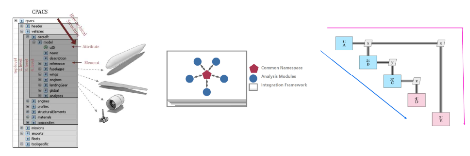 인터페이스 구축 도구: 항공기 형상 변수 예시(좌), CPACS 공통데이터 모델의 기본 개념(중), MDAx 예시(우)