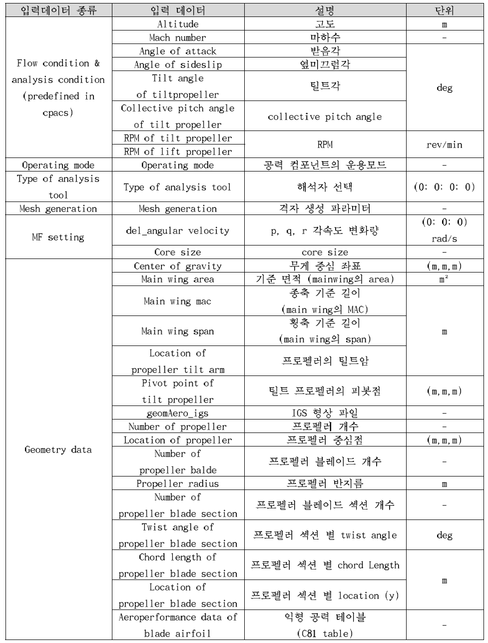 중충실도 해석 모듈 입력 데이터