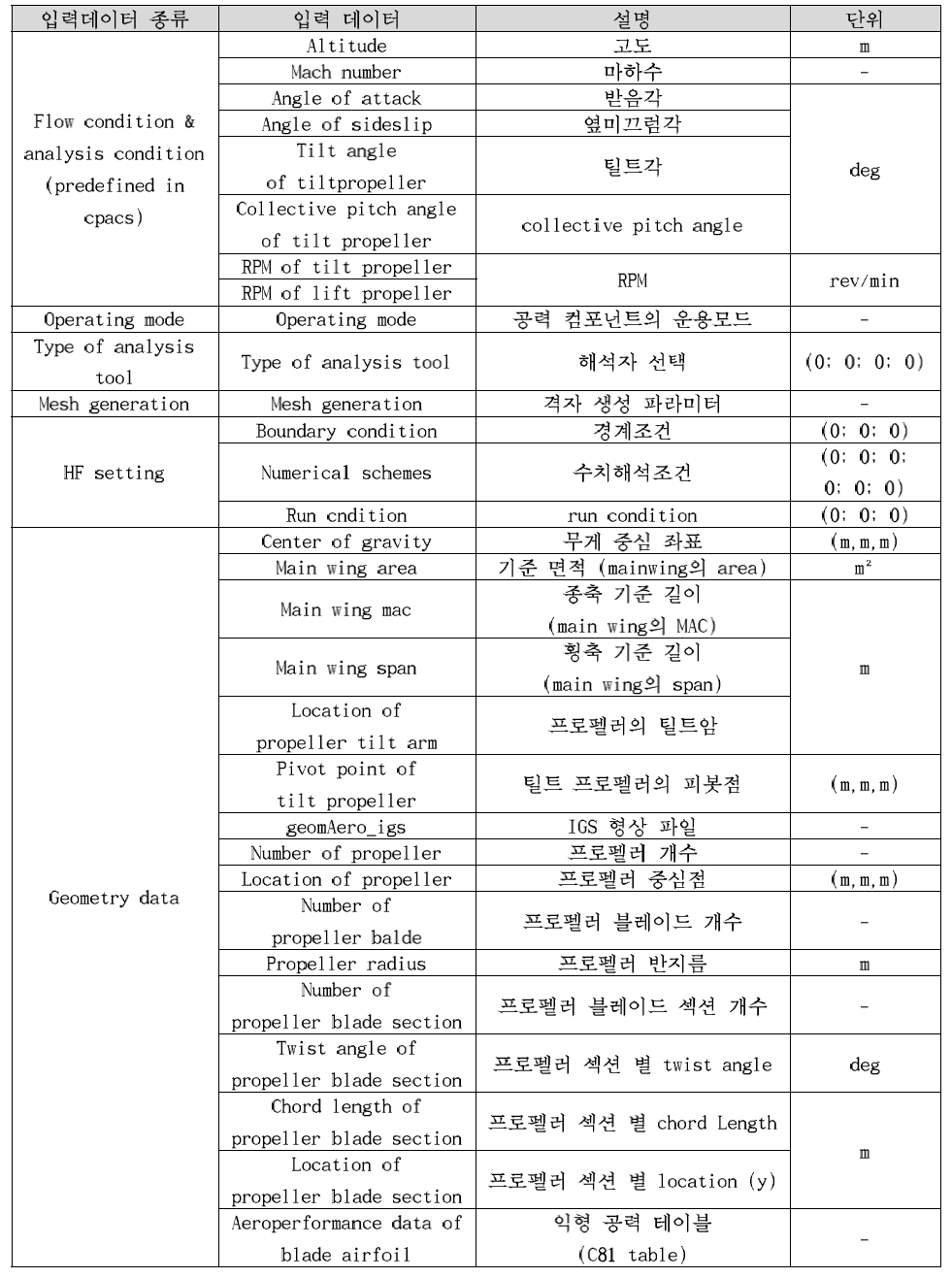 고충실도 해석 모듈 입력 데이터